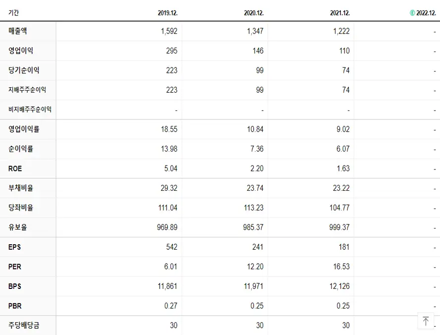 세이브존I&C 재무제표