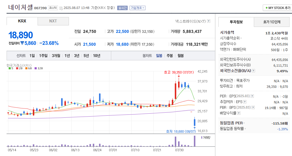 네이처셀 일봉차트 (출처 네이버 금융)
