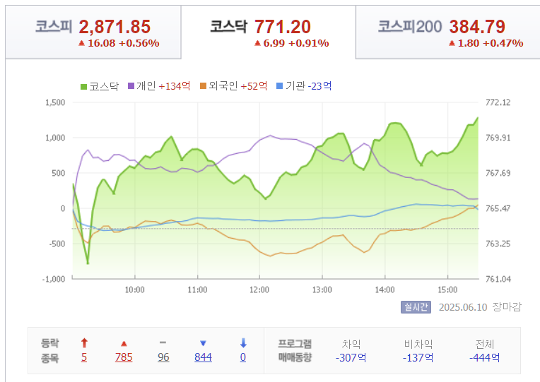 2025년 6월 10일 코스닥 지수 시세 동향, 출처 : Finance.naver.com