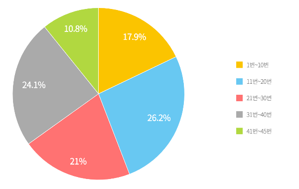 로또 1055회 행운숫자