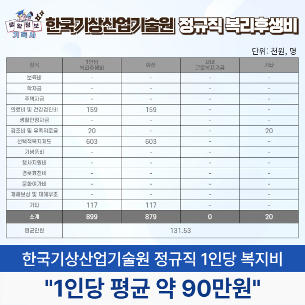 한국기상산업기술원 정규직원 복지(복리후생비)