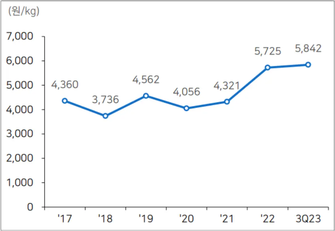 커패서티 필름의 단가가 우상향하는 그래프