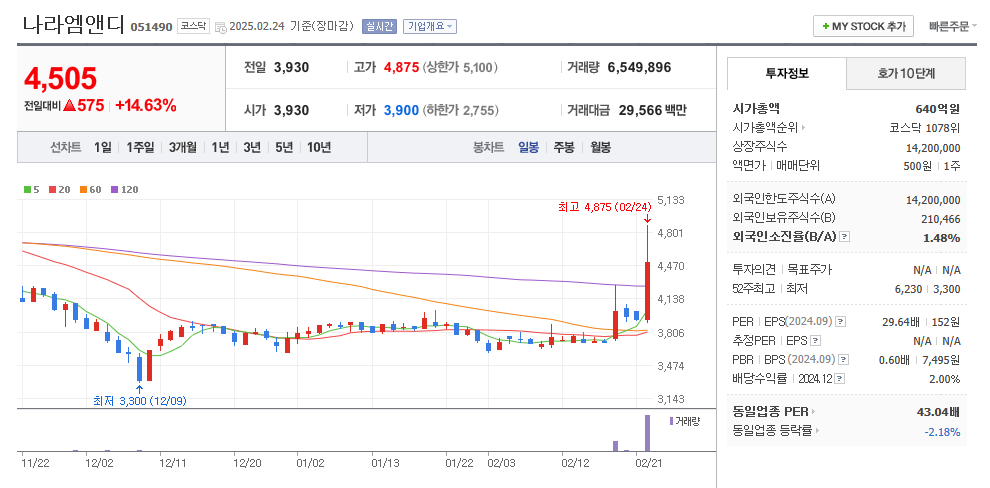 나라엠앤디 일봉차트