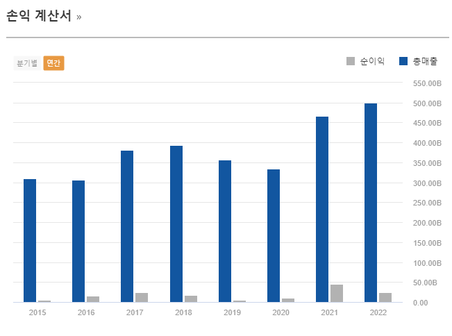 동일산업 손익계산서