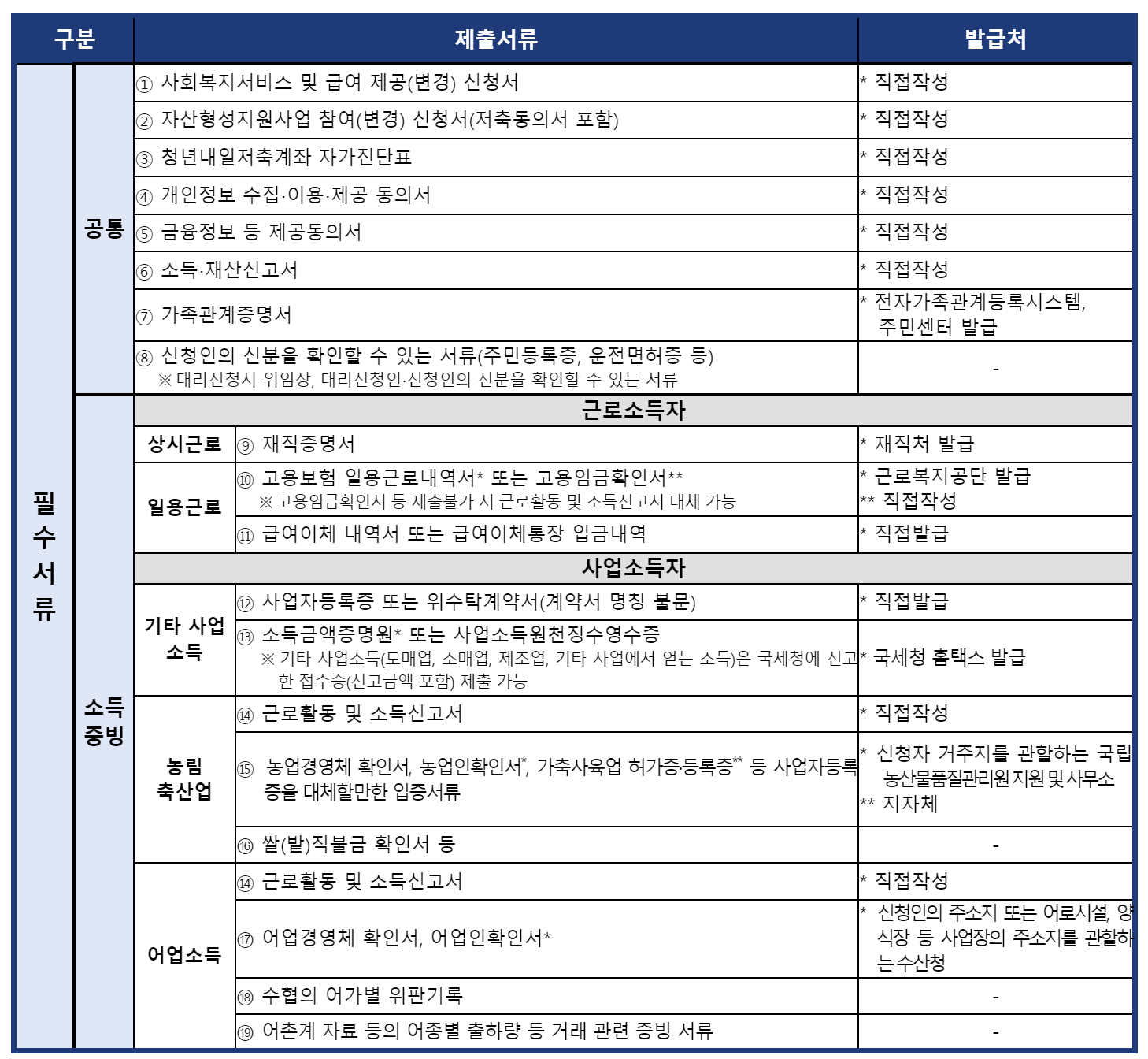 청년내일저축계좌 신청 시 제출서류