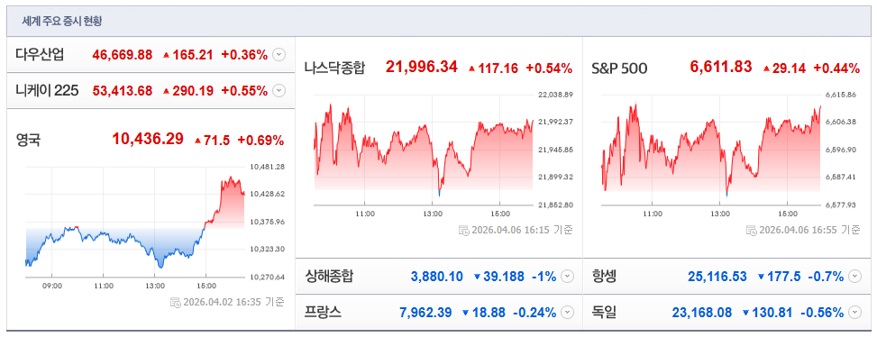 2026-04-06, 16시 35분 주요국가 증시현황 [출처=네이버 Pay 증권 제공]