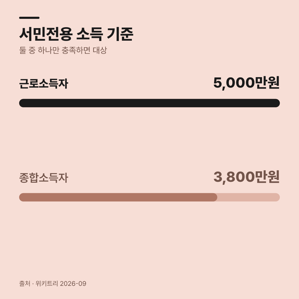 4. 소득 기준은 어떻게 달라졌을까요?