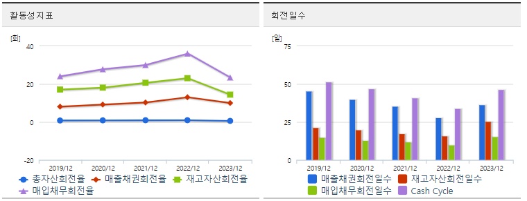 DB하이텍 주가 활동성