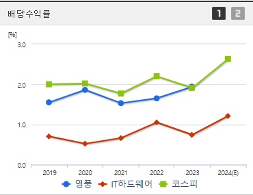 영풍 주가 전망 배당수익률