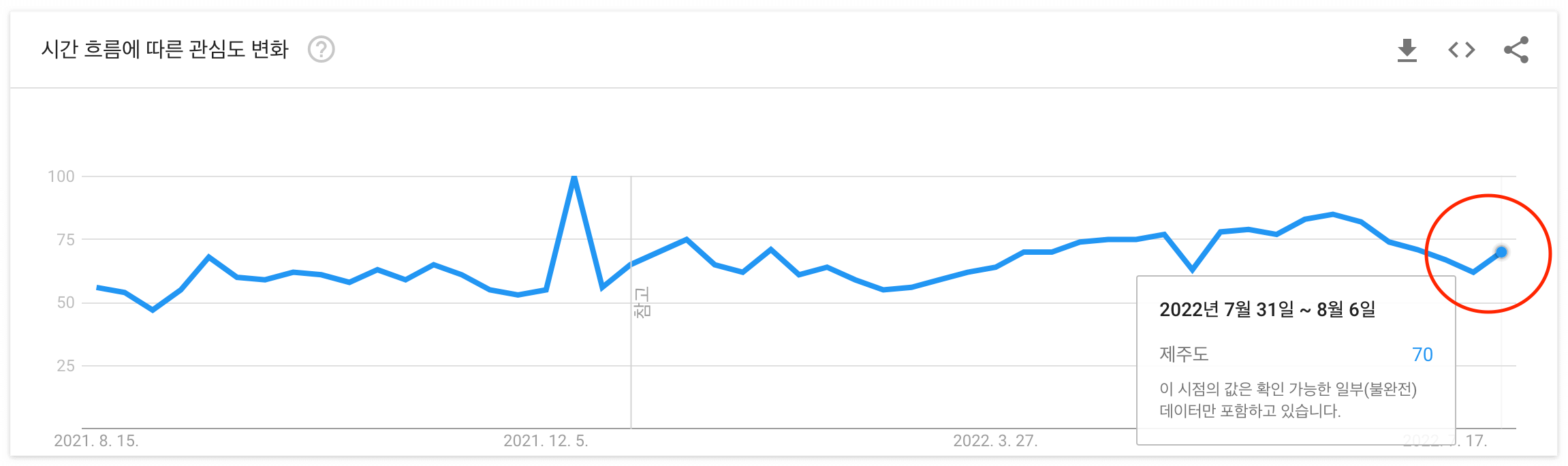 시간의 흐름에 따른 관심도 변화
