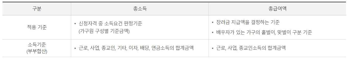 근로장려금 신청자격