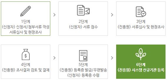산림복지 바우처-사용처 업체 등록