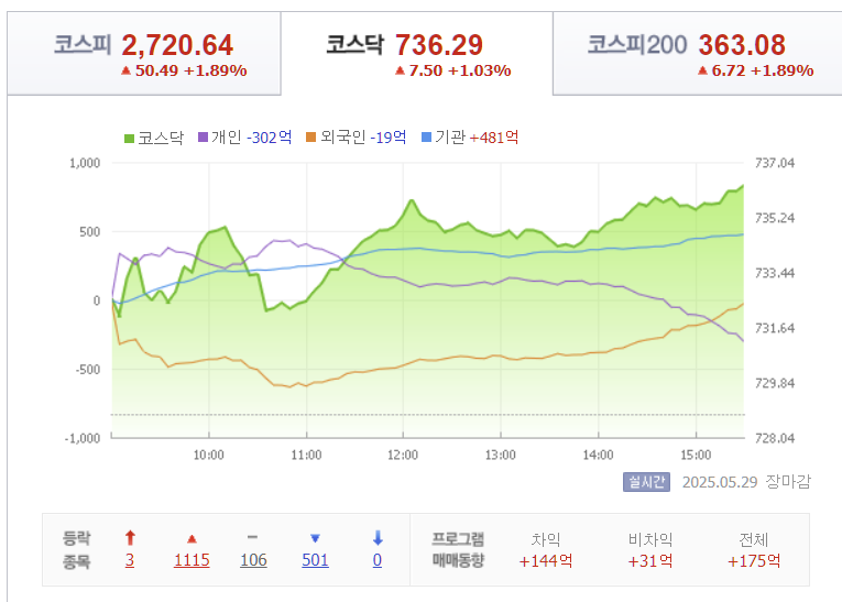 2025년 5월 29일 코스닥 지수 요약, 출처 : Finance.naver.com