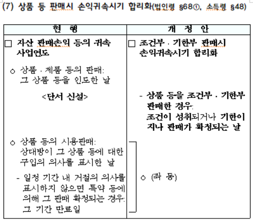 상품 등 판매시 손익귀속시기 합리화