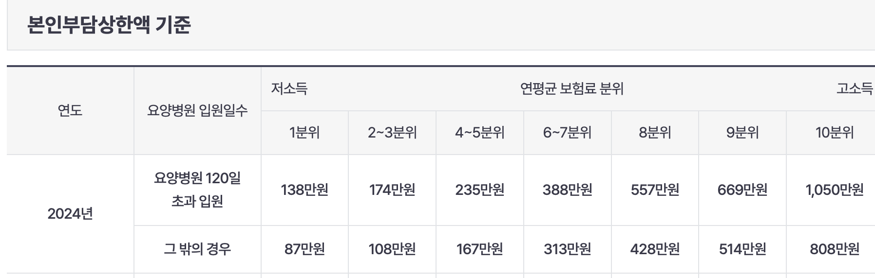 본인부담상한액 기준