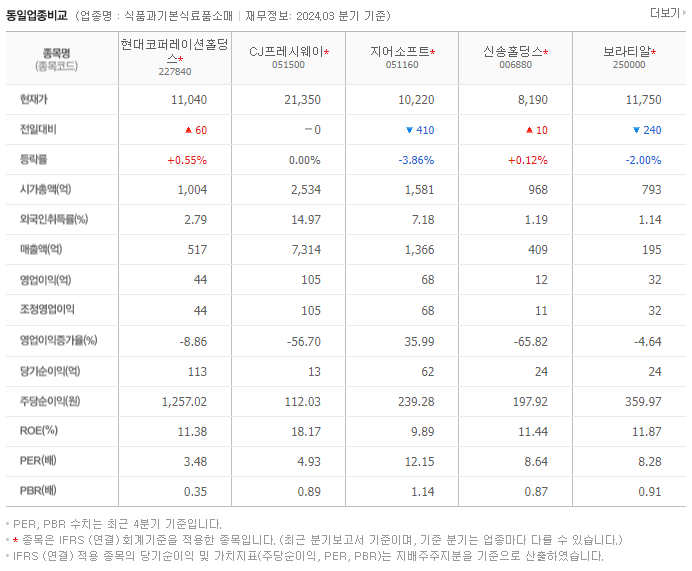 현대코퍼레이션홀딩스_동종업비교자료