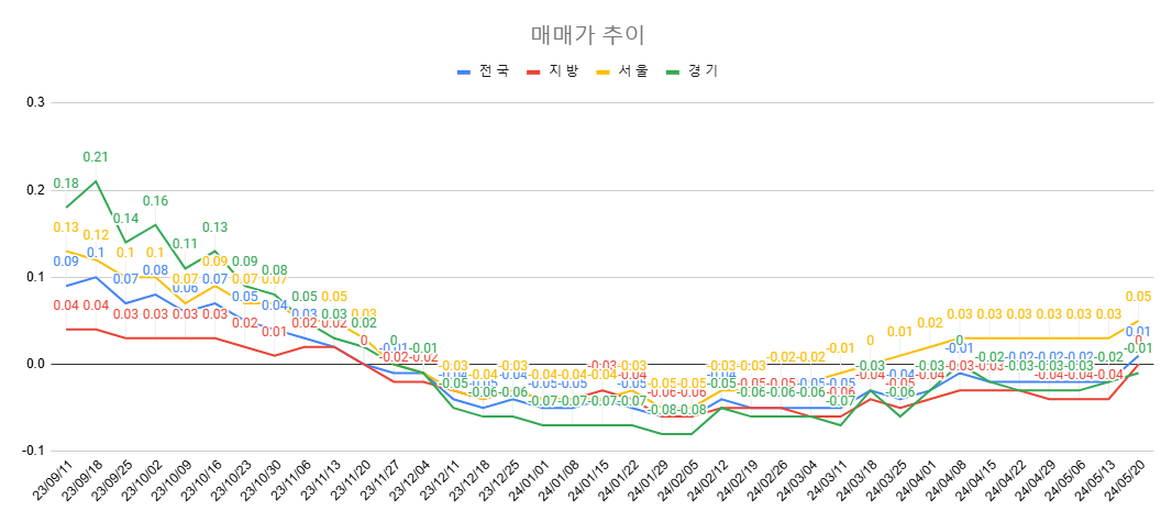 5월 3주차 매매가 추이