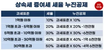 상속세율 계산 방법과 상속세율표로 알아보는 절세 팁_6