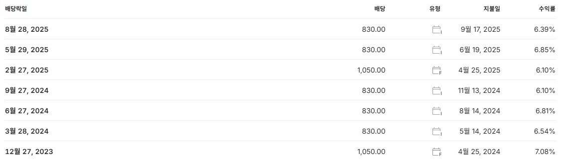 SK텔레콤 배당금 지급일 배당락일