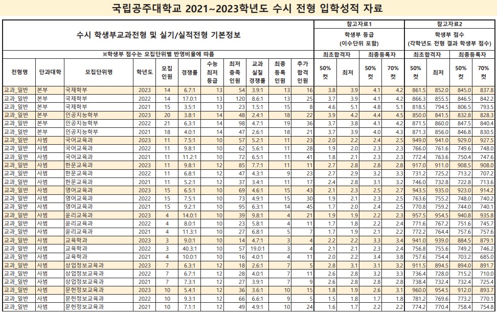 공주대학교 수시 학생부교과전형 등급 및 점수