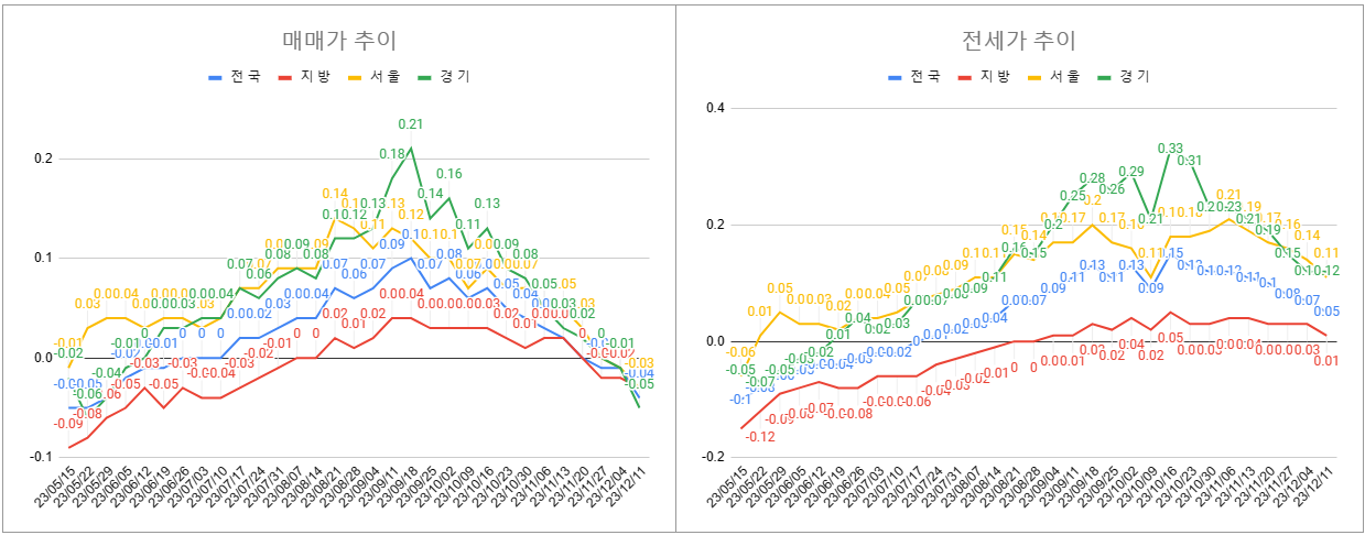 12월 2주차 매매 전세 전체 동향