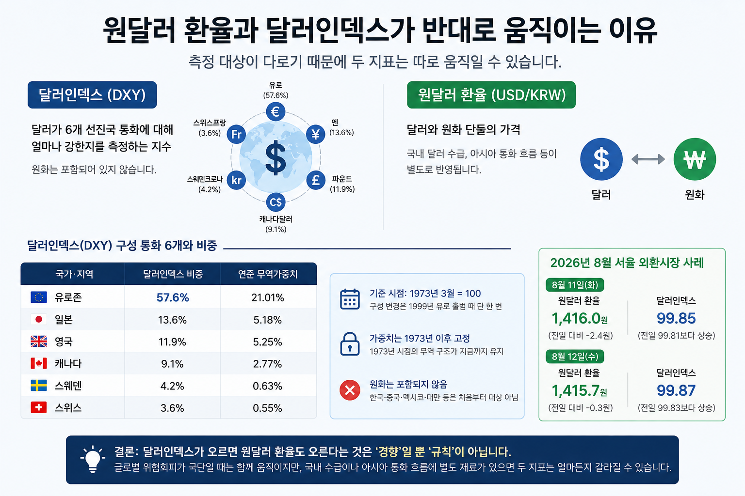 원달러 환율 달러인덱스 반대 이유, 원화 빠진 6개 통화