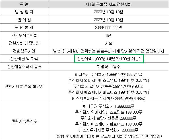 전환사채 발행현황