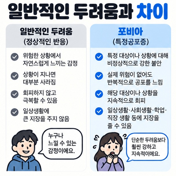 단순한 두려움과 공포증의 강도 지속성 회피 일상생활 영향 차이를 보여주는 이미지