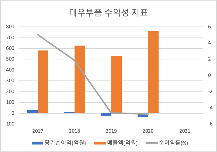 대우부품 수익성지표