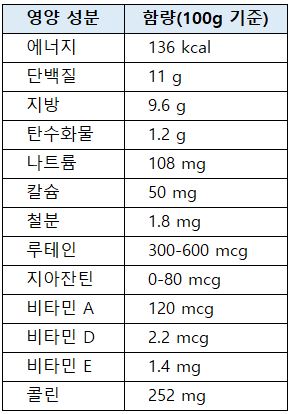 계란의 영양 성분표