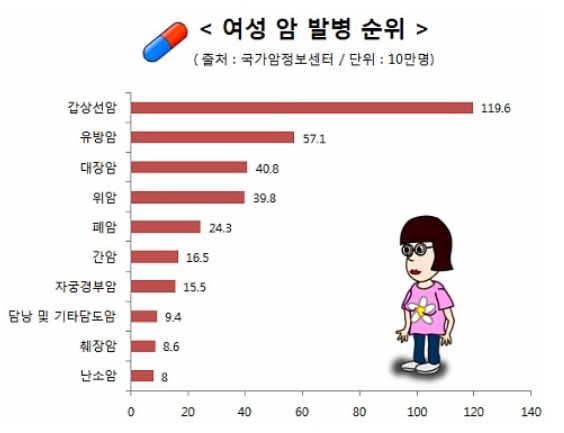 국가암정보센터가 발표한 여성 암 발병순위이며, 대장암은 3위입니다.