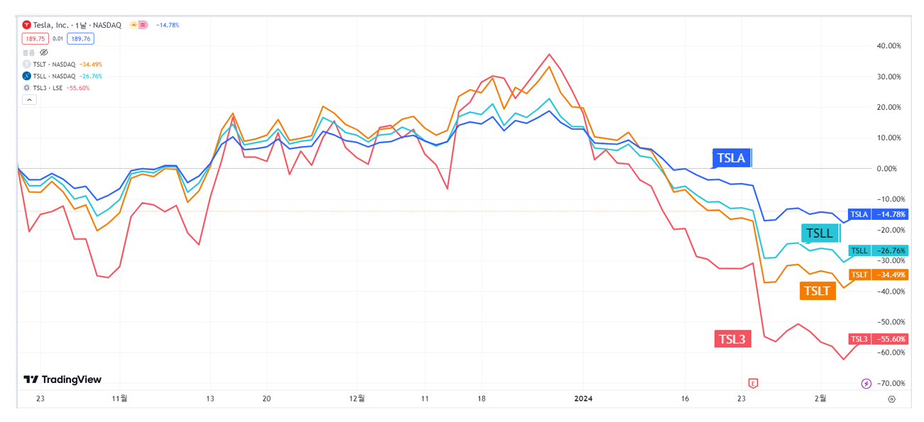 테슬라, TSLL. TSLT. TSL3 주가 비교(출처 : 트레이딩뷰)