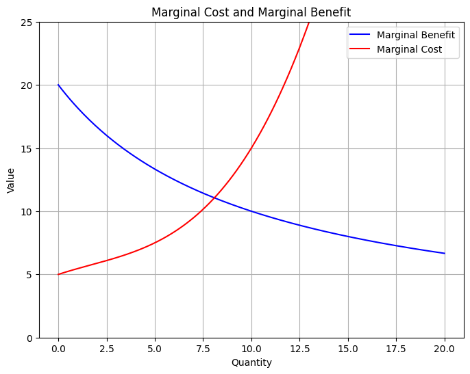 Marginal cost and Marginal Benefit graph