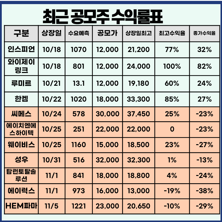 최근 공모주 상장일 수익률