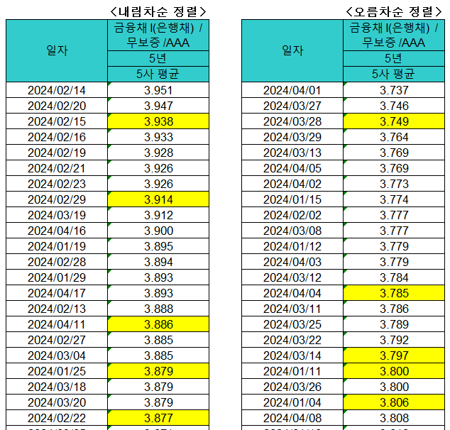 금융채-은행채-AAA-5년물-수익률
