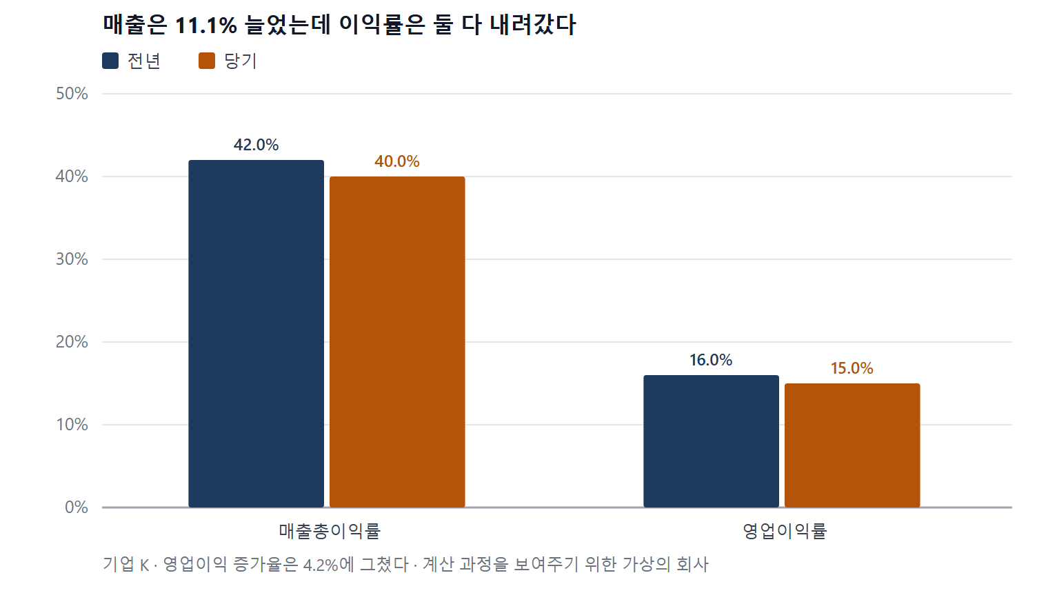 기업 K의 전년 대비 이익률 막대그래프. 매출총이익률은 42.0%에서 40.0%로, 영업이익률은 16.0%에서 15.0%로 내려갔다.