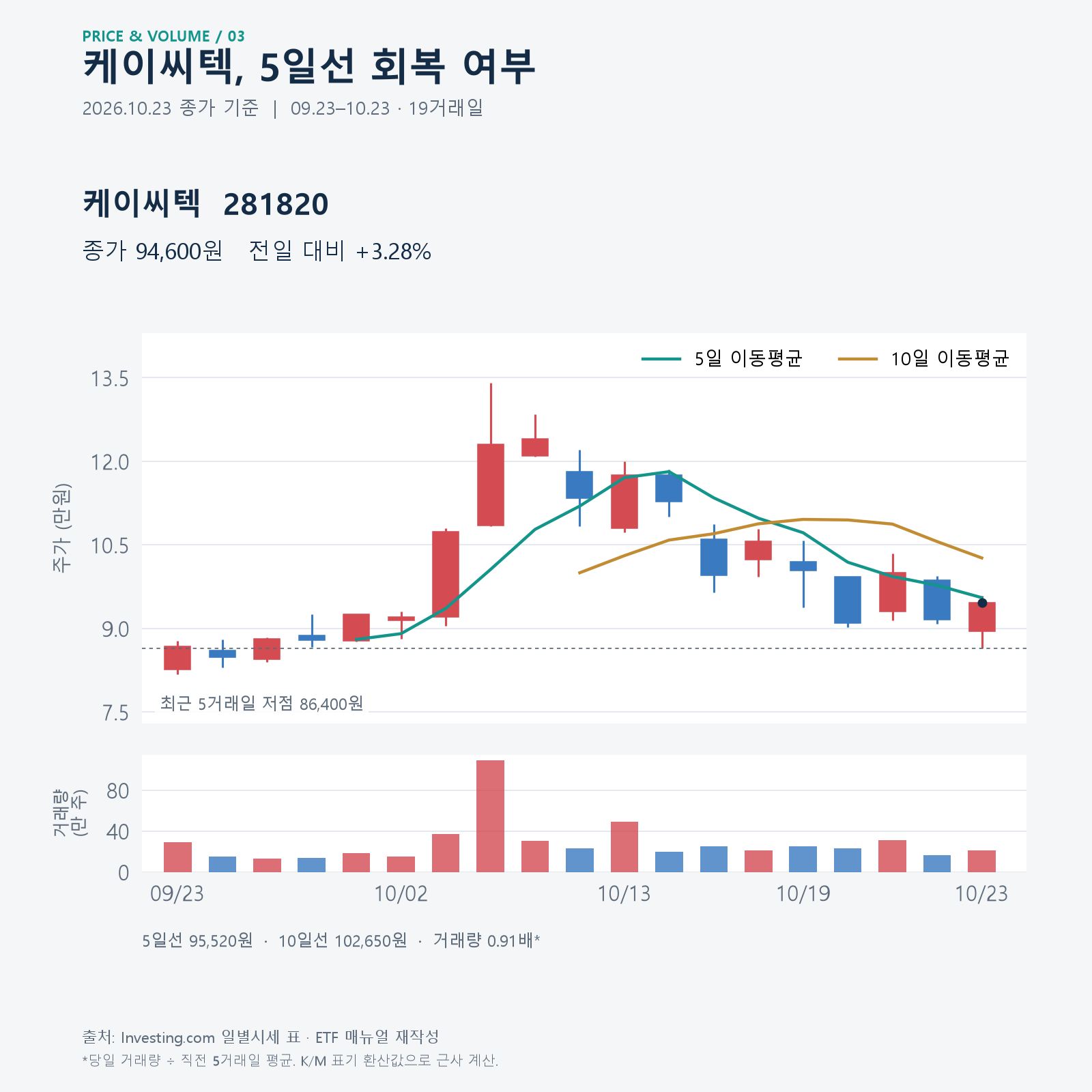 케이씨텍 주가 차트와 5일선 회복 관찰 구간 &middot; 2026.10.23 종가 기준