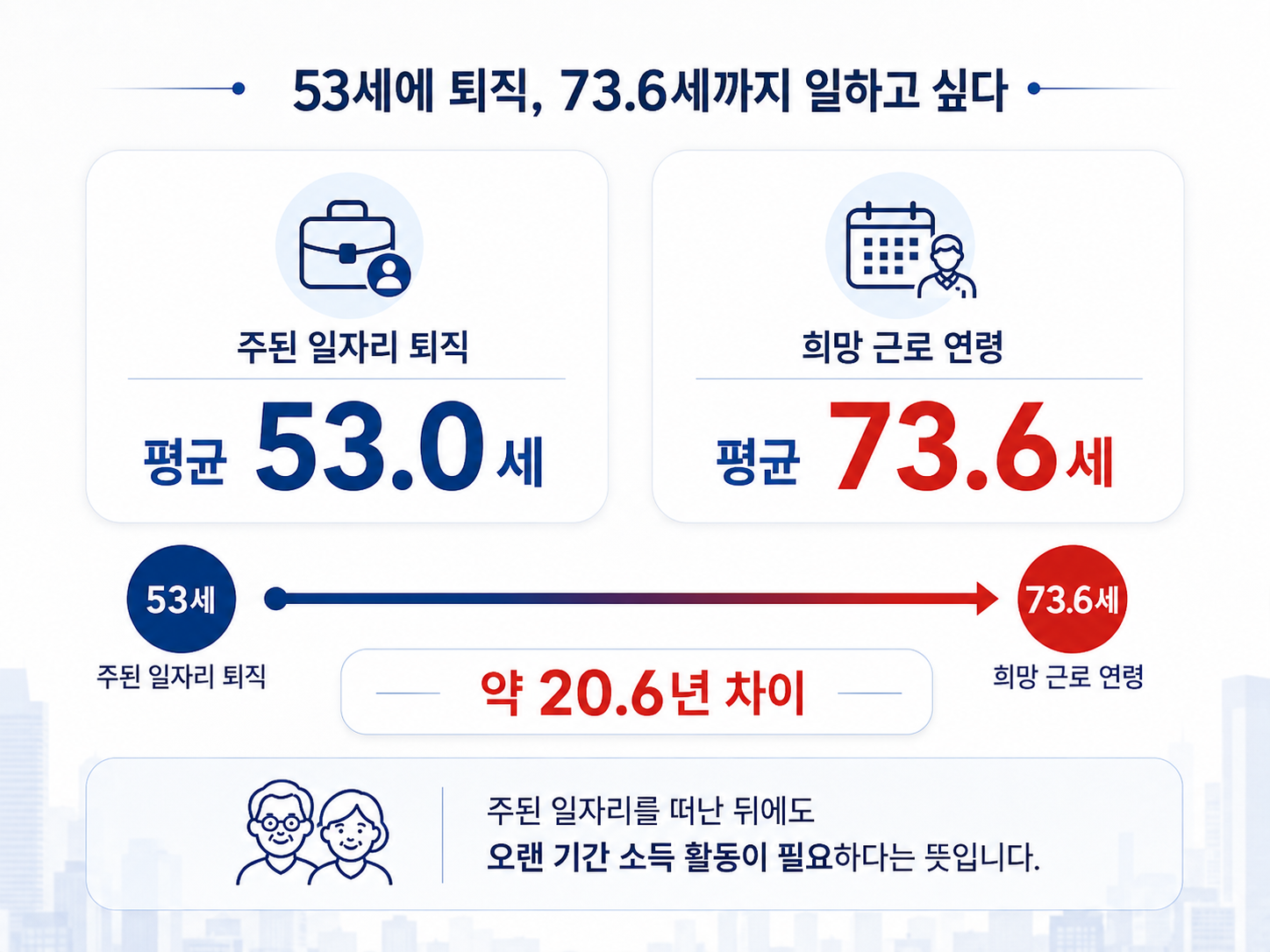 55세 이상 취업자 1,000만명 돌파｜73세까지 일하는 이유, 평균 연금 88만원