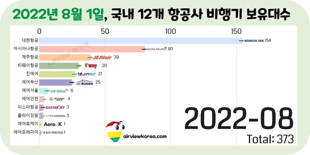 2022년-8월-한국-항공사-비행기-보유수-가로막대-그래프