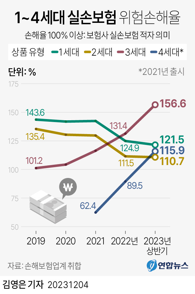 5세대 실손보험 신규 개편안 핵심 정리