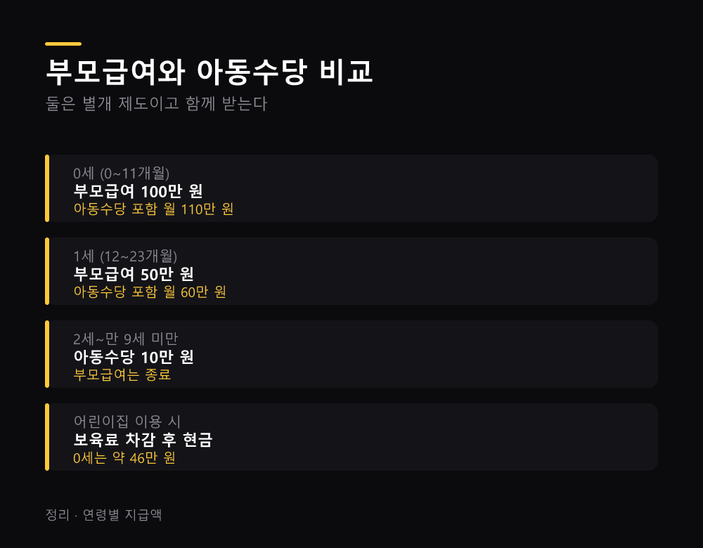 부모급여와 아동수당 비교