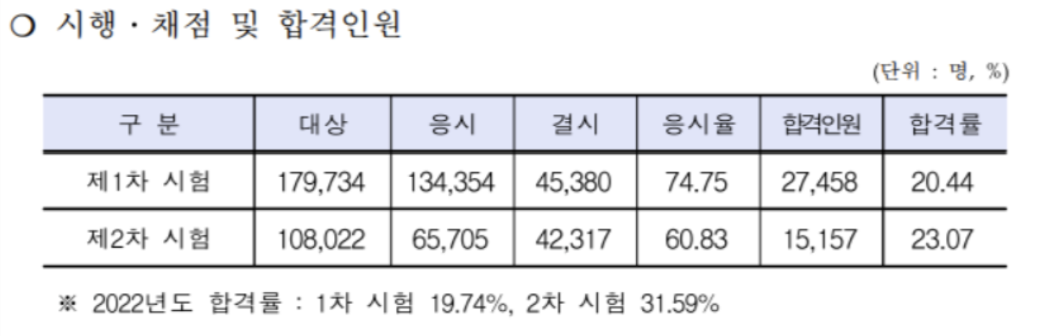 2023년 공인중개사 시험 합격률