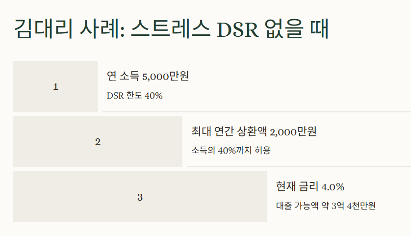 스트레스금리추가-새금리로 DSR계산-대출한도조정-현재금리확인-가산금리