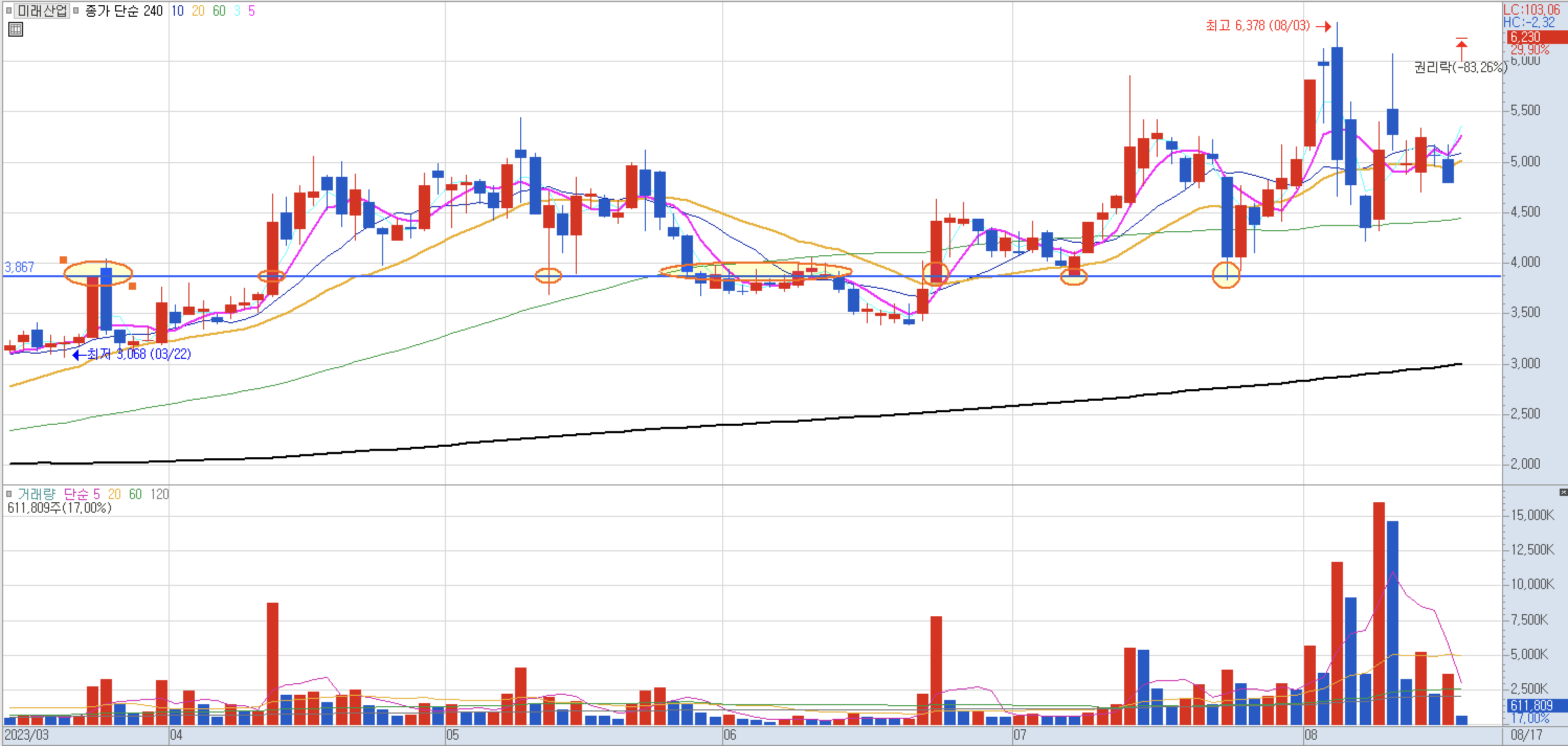 눌림목 매매 지지대
