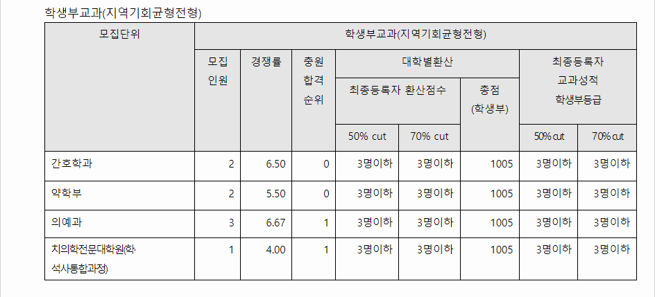 2023학년도 전남대학교 학생부교과전형 지역기회균형전형 결과