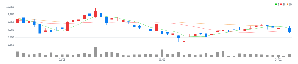 DGB금융지주 차트