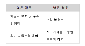 이자보상배율에 대한 평가