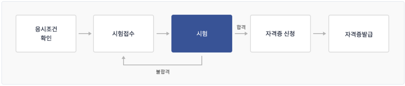 자격시험-절차표