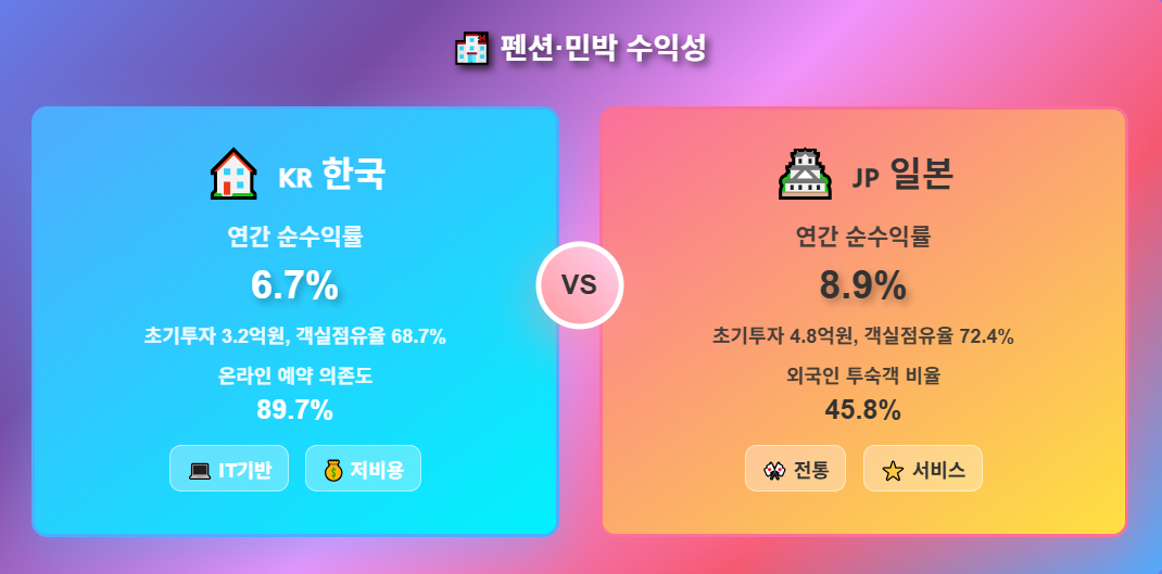 한국과 일본의 팬션.민박 운영 비교
