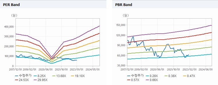 현대백화점 Band 차트